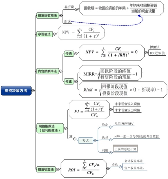 一圖看穿高級會計師投資決策方法