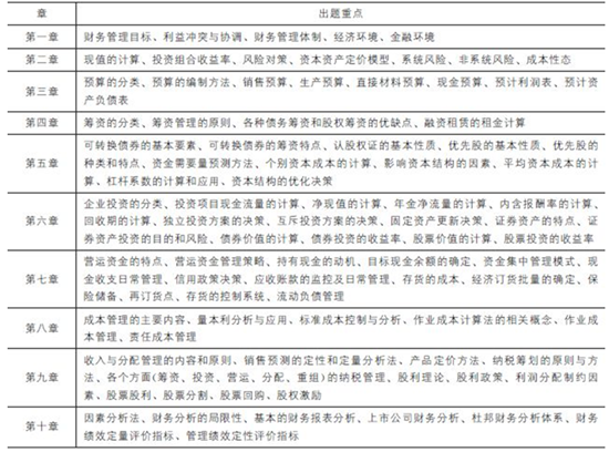 中級會計職稱《財務管理》考試規律分析及應試技巧