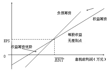 高級會計師知識點:每股收益無差別點的決策原則