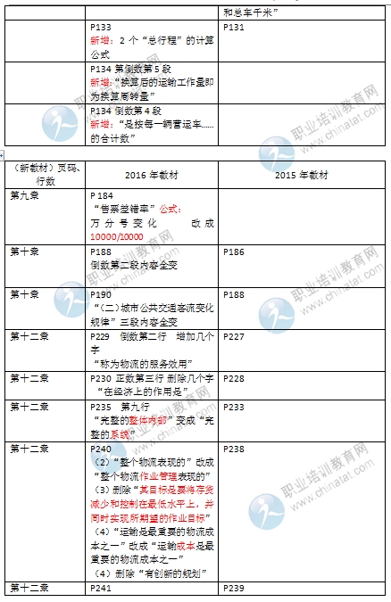 2016年經(jīng)濟(jì)師《中級運(yùn)輸專業(yè)》教材變化