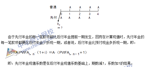 《審計專業相關知識》高頻考點：先付年金終值與現值
