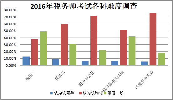 2016年稅務師考試難易程度調查分析