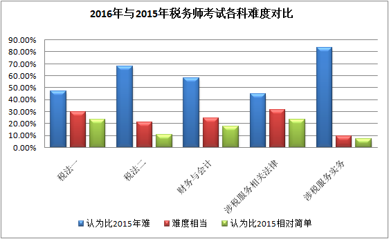 稅務師考試難易程度調查分析