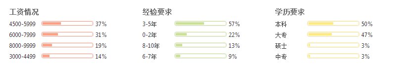 那個行業的會計收入較高