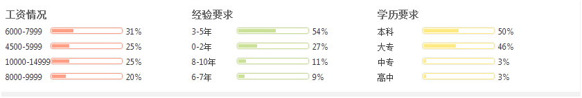 那個行業的會計收入較高
