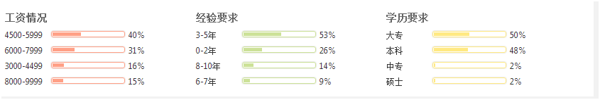那個行業的會計收入較高
