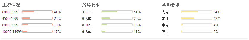 那個行業的會計收入較高