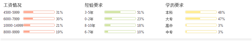 那個行業的會計收入較高