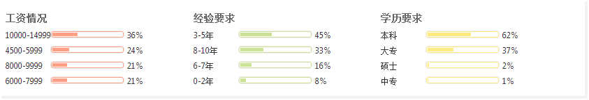 那個行業的會計收入較高