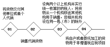 不同稅種對于視同銷售的相關稅務規定