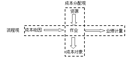 中級會計職稱《財務管理》知識點:作業成本管理的含義