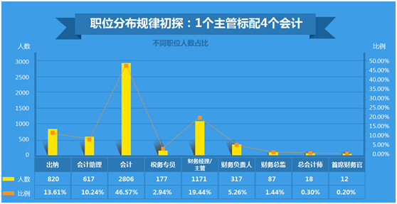 你的工資“拖了后腿”還是“抱了大腿” 2016年會計薪資狀況大調查