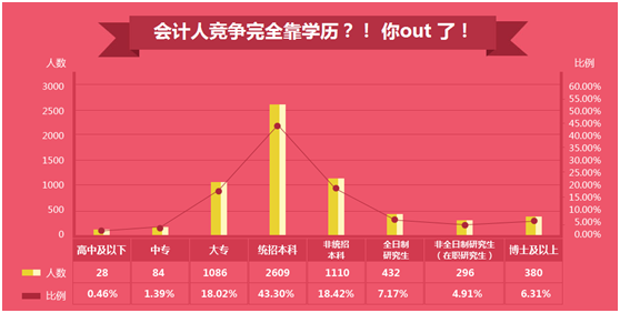 你的工資“拖了后腿”還是“抱了大腿” 2016年會計薪資狀況大調查