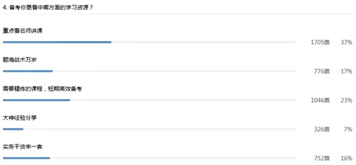 2017年中級會計職稱考試報名3月1日起 過半考生決定報3科！