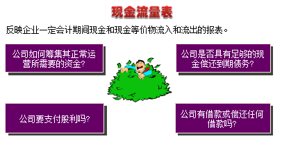 如何編制現金流量表