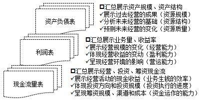 經營、會計與報表間 牽扯不清的關系