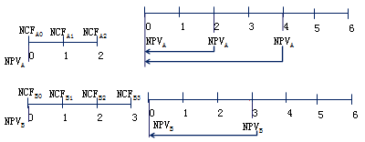 2018高級會計師《高級會計實(shí)務(wù)》預(yù)習(xí)知識點(diǎn):投資決策方法