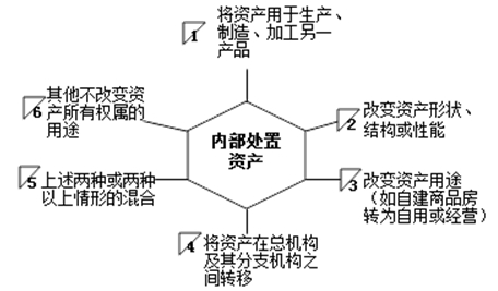 帶你了解匯算清繳當中視同銷售的相關稅務規定