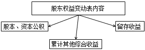 財務報表都有哪些用途 為什么無論內部還是外部最先關注財務報表