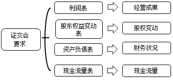財務報表都有哪些用途 為什么無論內部還是外部最先關注財務報表
