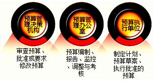 2017高級會計師《高級會計實務》知識點:預算與預算管理