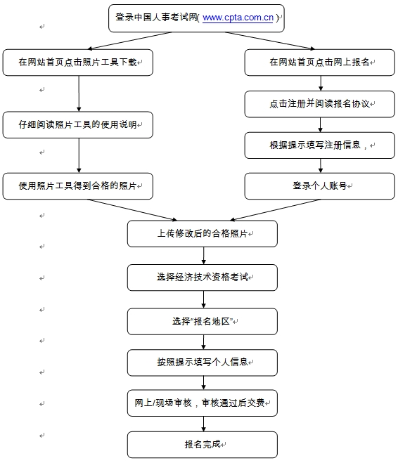 經濟專業技術資格等級統一考試報考流程