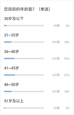 小調查:多大歲數適合考2017年高級會計師考試