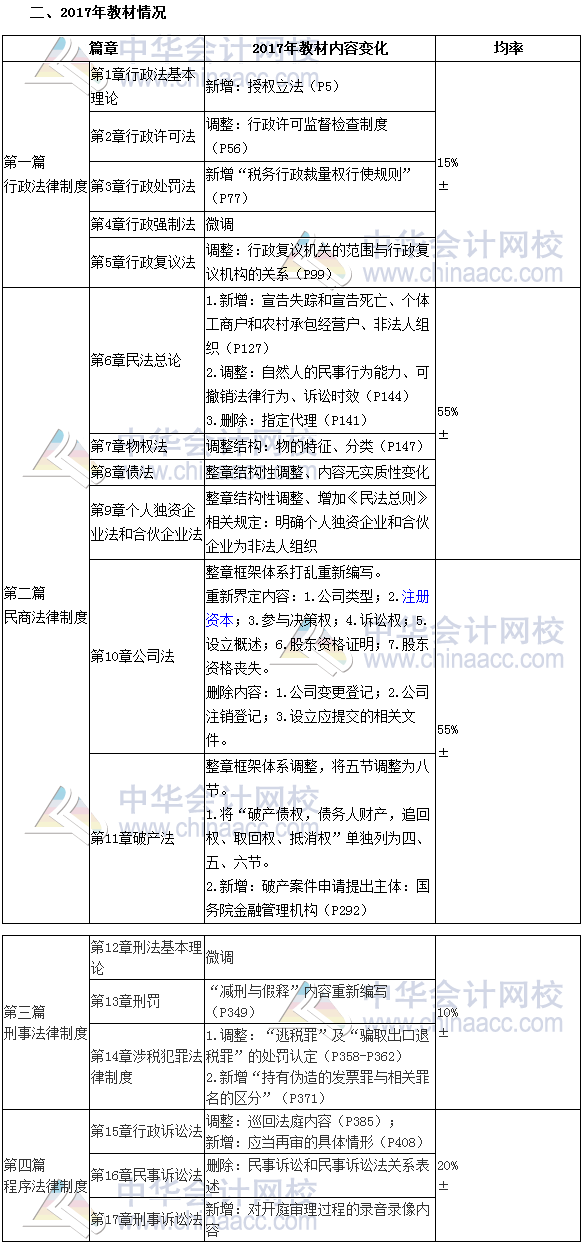 2017稅務師備考導學系列:趙俊峰老師指導涉稅法律學習