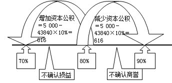 正保會計網校講義題