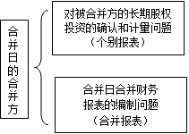 高級會計師《高級會計實務》知識點：控股合并