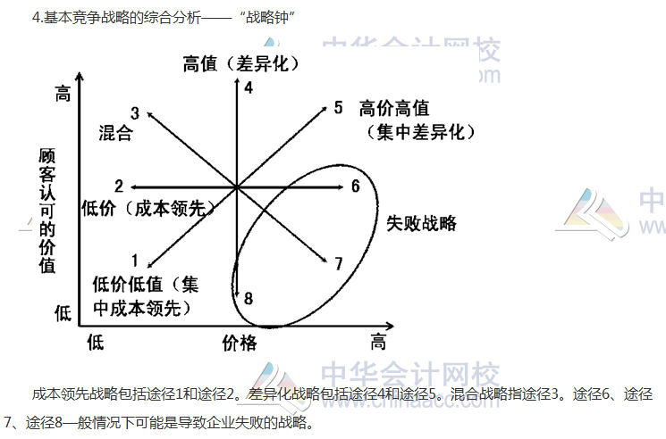 注會《公司戰略》高頻考點：業務單位戰略