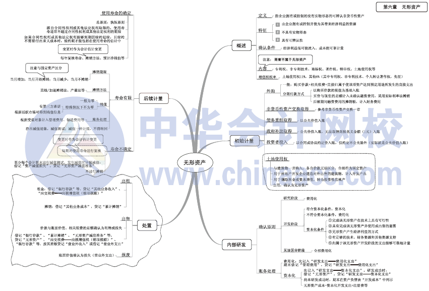2017年中級會計職稱《中級會計實務》思維導圖第六章