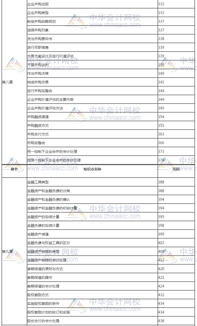 2017年高級會計師考試知識點教材頁碼對照表