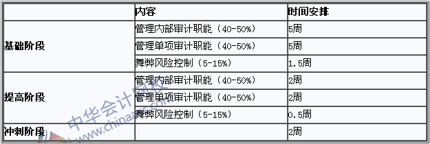 2018年國際注冊內部審計師《內部審計實務》學習計劃表