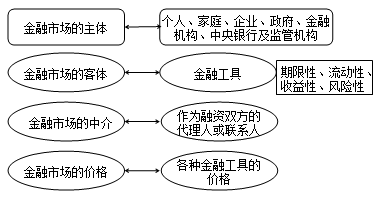 金融市場的構成要素