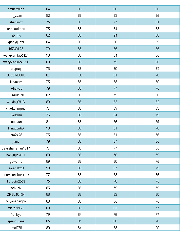 紅榜丨正保會(huì)計(jì)網(wǎng)校美國(guó)CPA考試全科通過學(xué)員名單(部分)