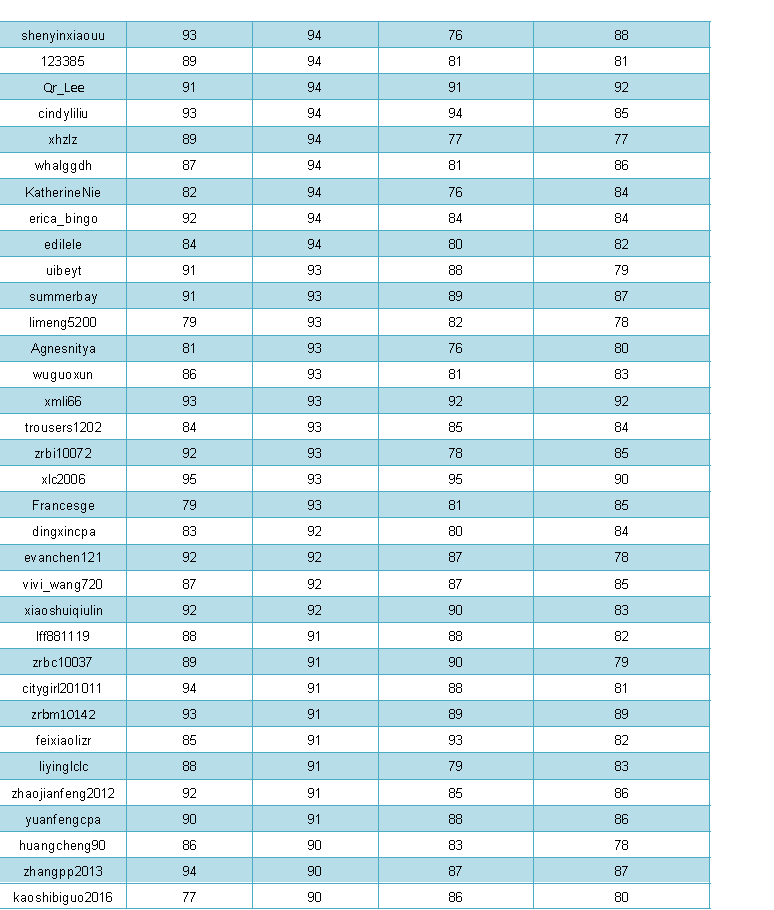 紅榜丨正保會(huì)計(jì)網(wǎng)校美國(guó)CPA考試全科通過學(xué)員名單(部分)