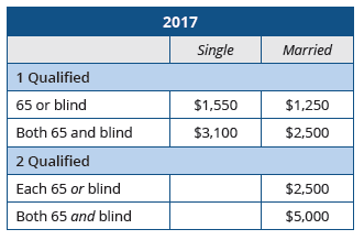 干貨丨REG考點講解 Standard deduction or Itemized Deduction