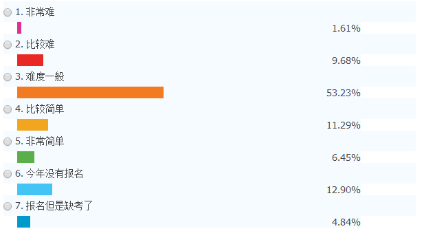 聽說2017年注會《審計》很簡單？你怎么看！