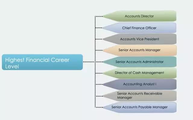 會計職位的金字塔——看看你在第幾層？