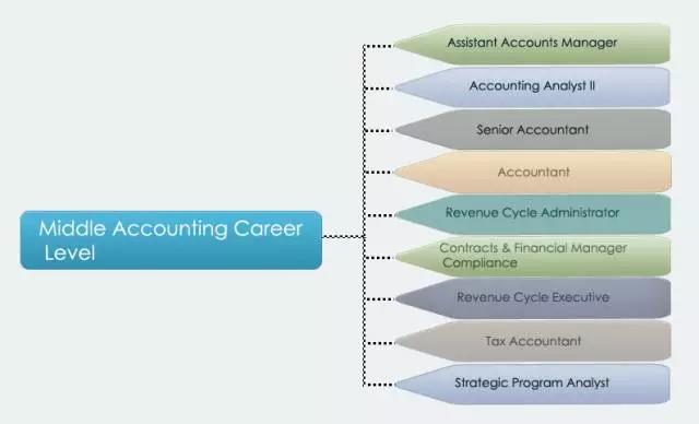 會計職位的金字塔——看看你在第幾層？