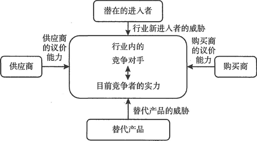 CMA考試P1必考知識點:波特的五力模型(上)