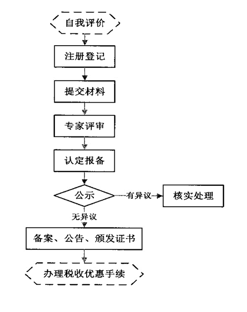 高新技術企業認定條件及流程