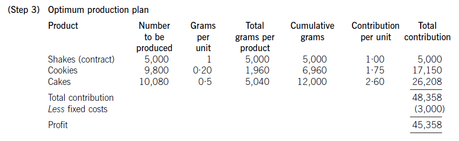 ACCA F5《業績管理》經典例題分析(下)