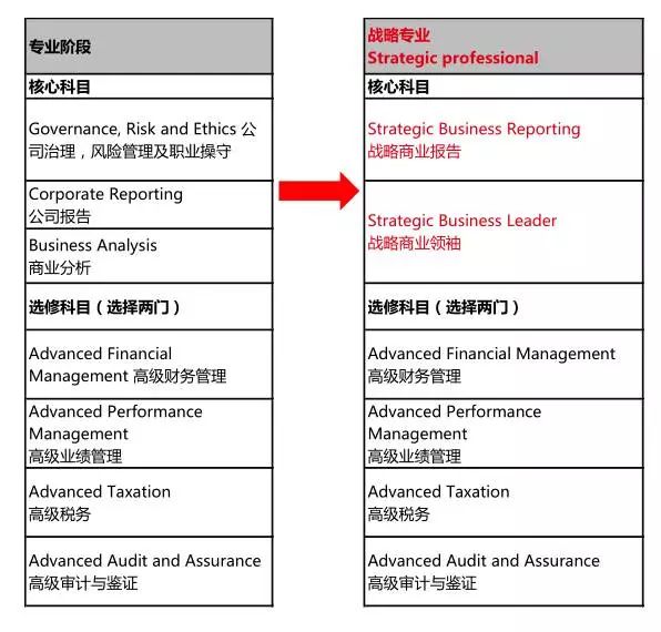 原來的專業階段考試升級為戰略專業階段(Strategic Professional)考試