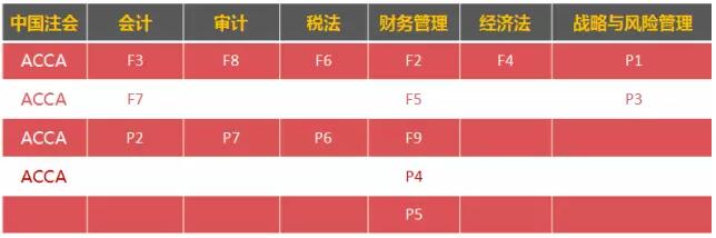 CPA,注會,ACCA,國際會計,免考