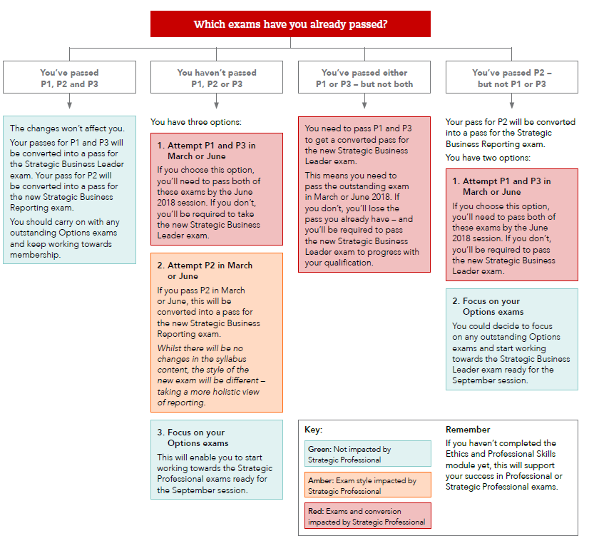 專業解讀丨ACCA新大綱實施后 對P階段有何影響?