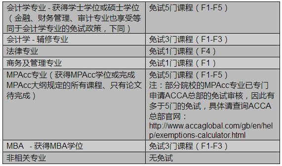 ACCA專業資格考試免考政策