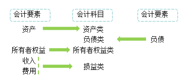 2018年初級會計職稱《初級會計實務》知識點:會計科目