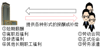 2018年初級會計職稱《初級會計實務》知識點:應付職工薪酬